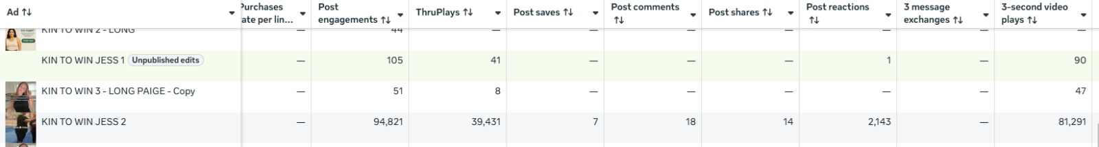 94,821 post engagements with 39,431 ThruPlays
